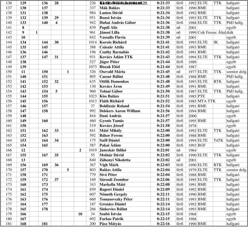 férfi 1993 ELTE TTK hallgató 140 133 140 4 942 Hubai András Gábor 0:21:36 férfi 1988 ELTE TTK PhD hallg.