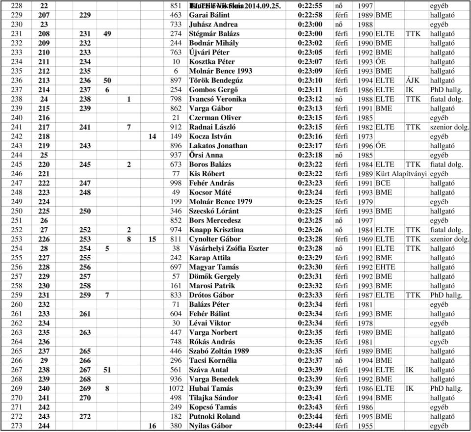 hallgató 232 209 232 244 Bodnár Mihály 0:23:02 férfi 1990 BME hallgató 233 210 233 763 Újvári Péter 0:23:05 férfi 1992 BME hallgató 234 211 234 10 Kosztka Péter 0:23:07 férfi 1993 ÓE hallgató 235 212