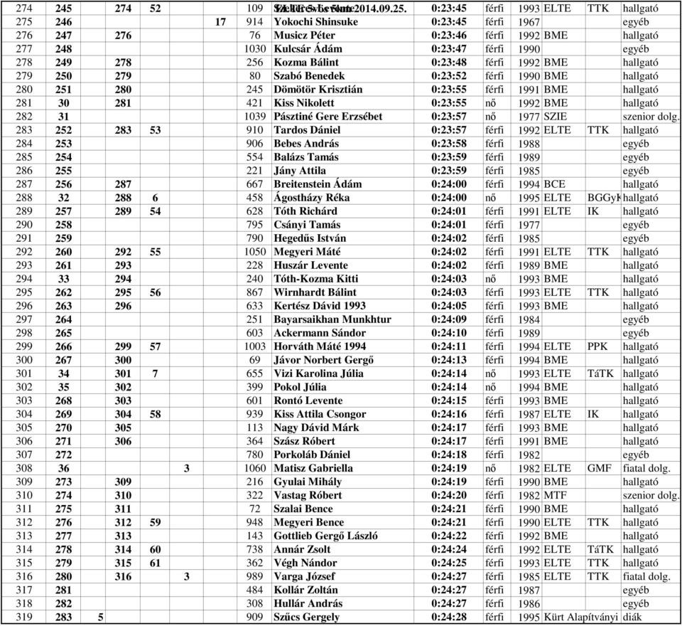 egyéb 278 249 278 256 Kozma Bálint 0:23:48 férfi 1992 BME hallgató 279 250 279 80 Szabó Benedek 0:23:52 férfi 1990 BME hallgató 280 251 280 245 Dömötör Krisztián 0:23:55 férfi 1991 BME hallgató 281