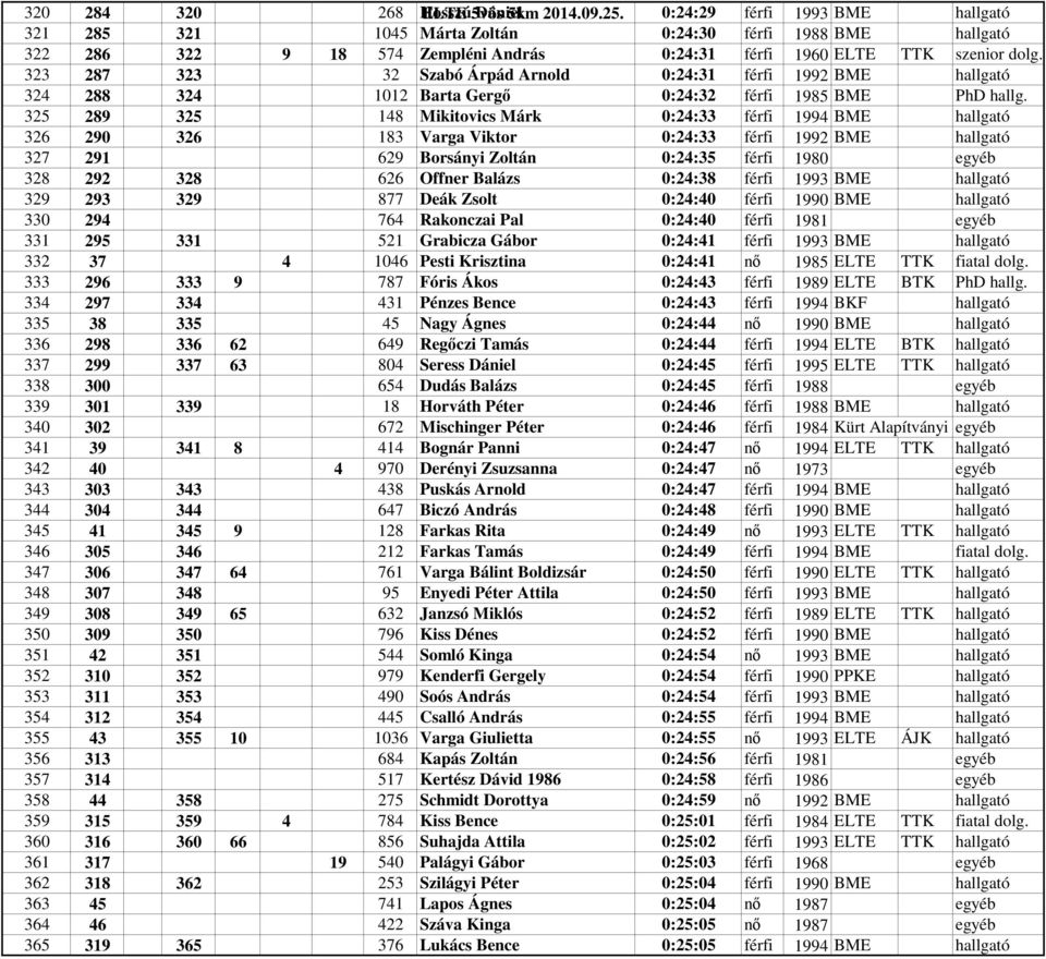 323 287 323 32 Szabó Árpád Arnold 0:24:31 férfi 1992 BME hallgató 324 288 324 1012 Barta Gergő 0:24:32 férfi 1985 BME PhD hallg.