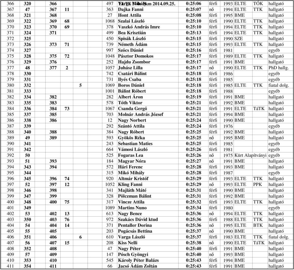 0:25:10 férfi 1990 ELTE TTK hallgató 370 323 370 69 378 Vaszkó András Imre 0:25:10 férfi 1994 ELTE TTK hallgató 371 324 371 499 Bea Krisztián 0:25:13 férfi 1994 ELTE TTK hallgató 372 325 450 Spisák