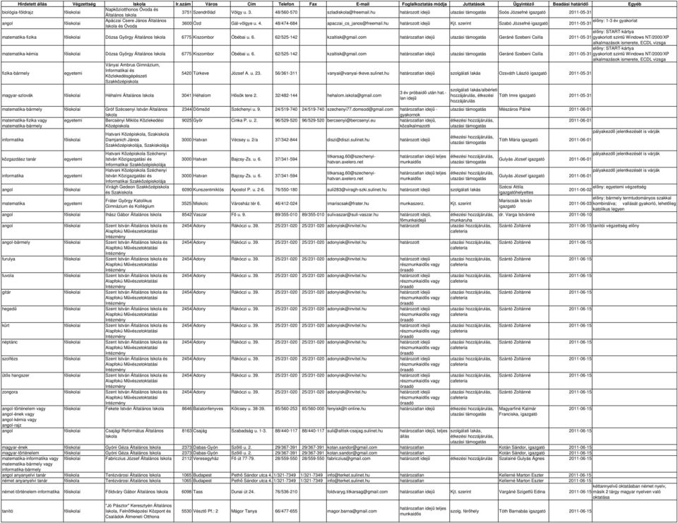 hu Soós Józsefné és Óvoda 3600 Ózd Gál-völgye u. 4. 48/474-684 apaczai_cs_janos@freemail.hu Kjt. szerint Szabó Józsefné előny: 1-3 év gyakorlat Dózsa György Általános 6775 Kiszombor Óbébai u. 6. 62/525-142 kzaltisk@gmail.