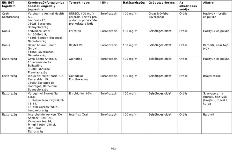 Franciaország Industrial Veterinaria S.A. Esmeralda, 19. 08950 Espluges de Llobregat, Barcelona Vetoquinol Biowet Sp. z.o.o., ul. Kosynierów Gdynskich 13-14, 66-400 Gorzów Wlkp.
