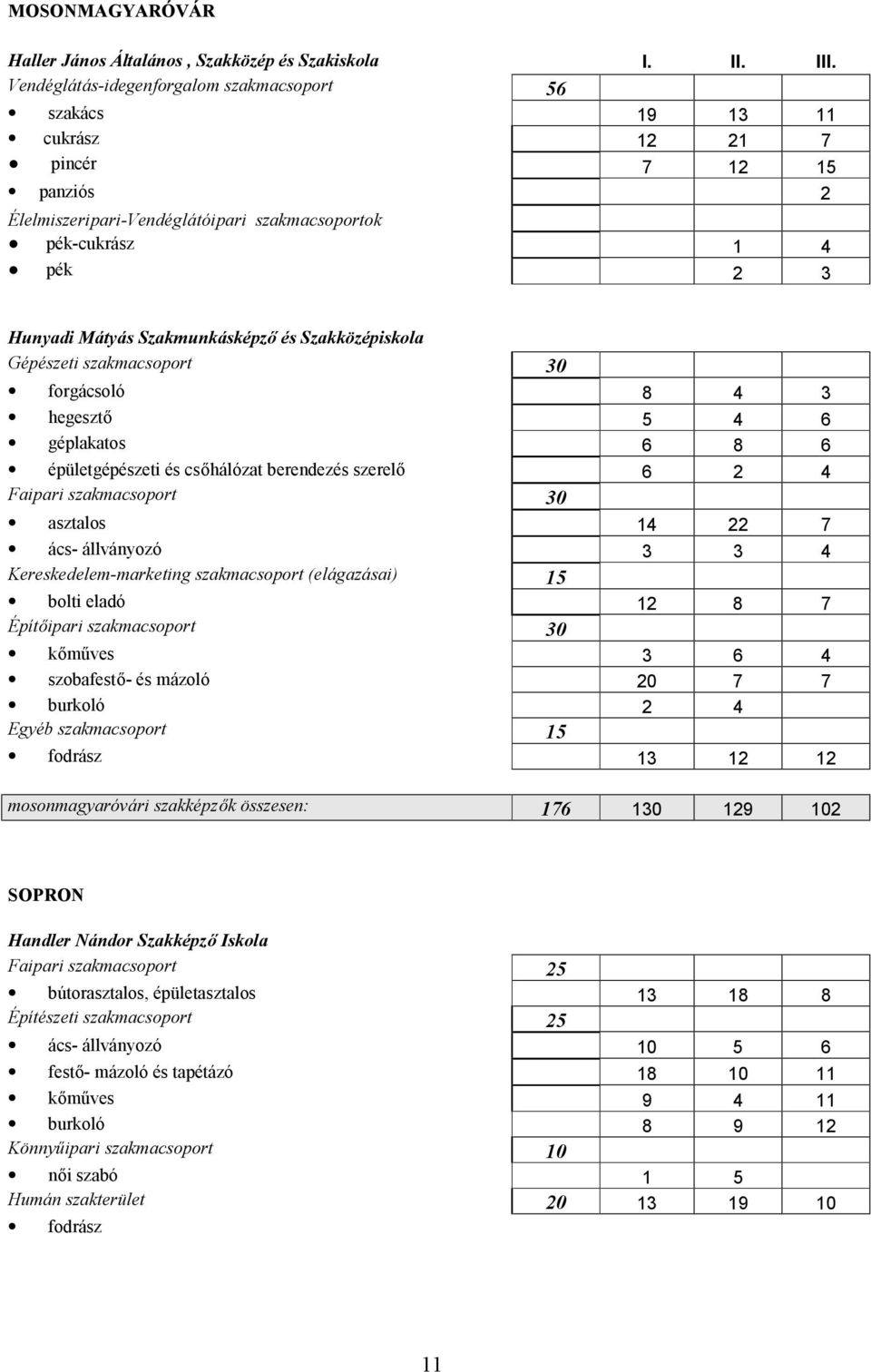 Szakmunkásképző és Szakközépiskola Gépészeti szakmacsoport 30 forgácsoló 8 4 3 hegesztő 5 4 6 géplakatos 6 8 6 épületgépészeti és csőhálózat berendezés szerelő 6 2 4 Faipari szakmacsoport 30 asztalos