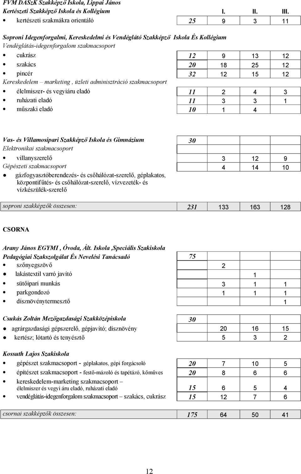 12 pincér 32 12 15 12 Kereskedelem marketing, üzleti adminisztráció szakmacsoport élelmiszer- és vegyiáru eladó 11 2 4 3 ruházati eladó 11 3 3 1 műszaki eladó 10 1 4 Vas- és Villamosipari Szakképző