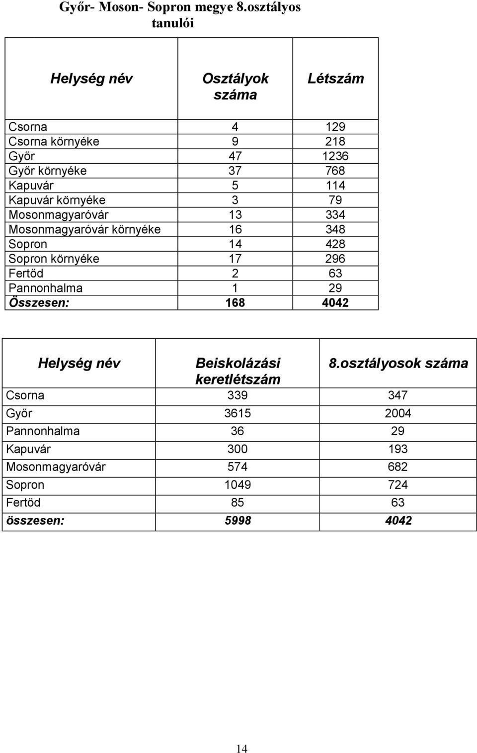 5 114 Kapuvár környéke 3 79 Mosonmagyaróvár 13 334 Mosonmagyaróvár környéke 16 348 Sopron 14 428 Sopron környéke 17 296 Fertőd 2