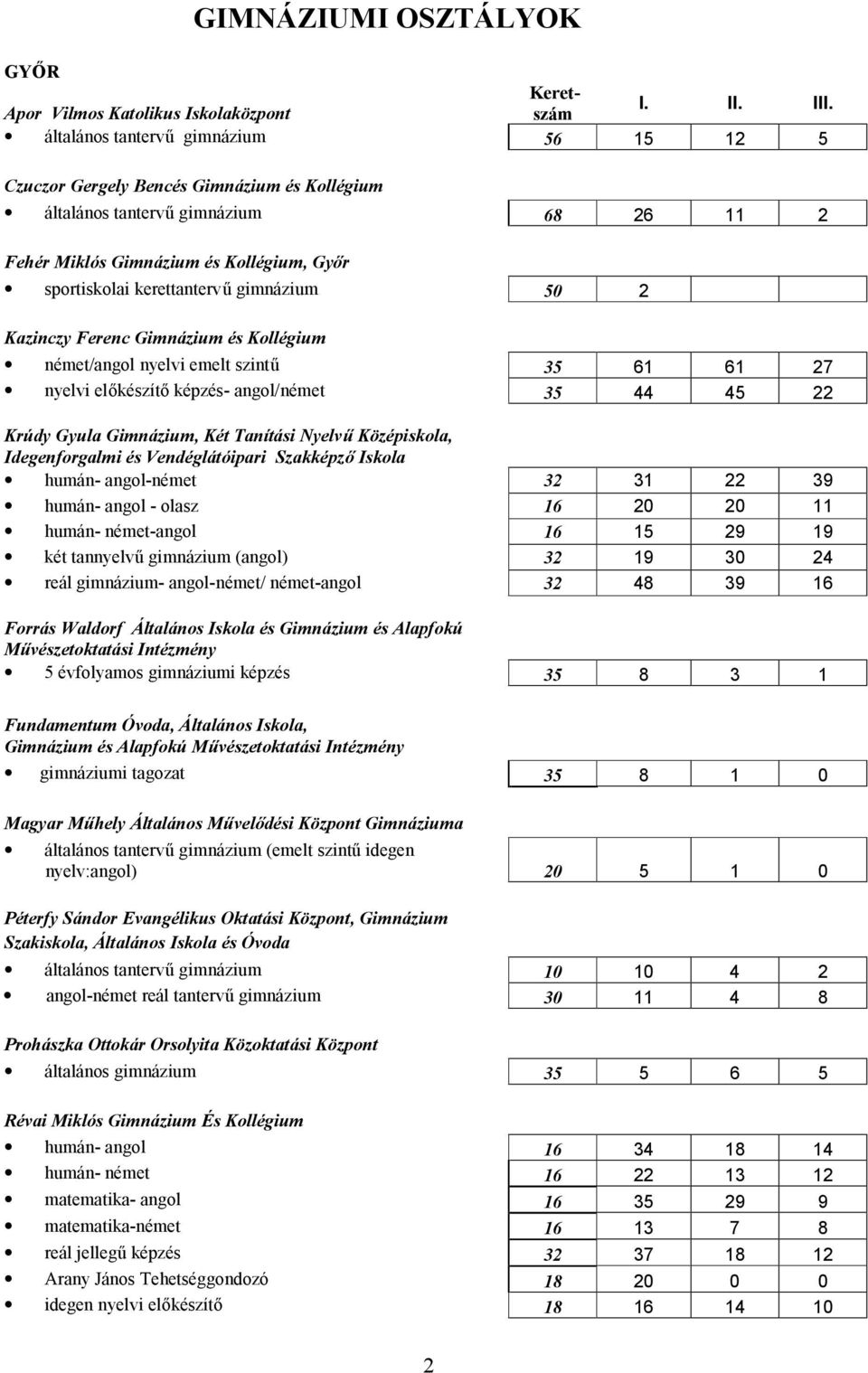 gimnázium 50 2 Kazinczy Ferenc Gimnázium és Kollégium német/angol nyelvi emelt szintű 35 61 61 27 nyelvi előkészítő képzés- angol/német 35 44 45 22 Krúdy Gyula Gimnázium, Két Tanítási Nyelvű