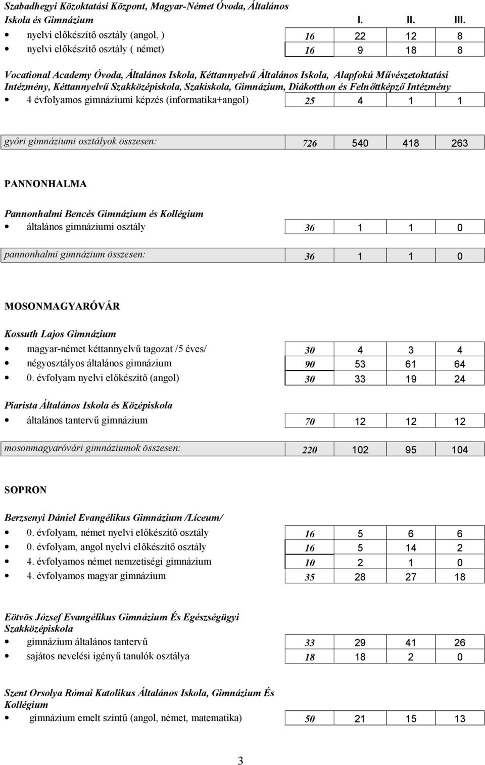 Intézmény, Kéttannyelvű Szakközépiskola, Szakiskola, Gimnázium, Diákotthon és Felnőttképző Intézmény 4 évfolyamos gimnáziumi képzés (informatika+angol) 25 4 1 1 győri gimnáziumi osztályok összesen: