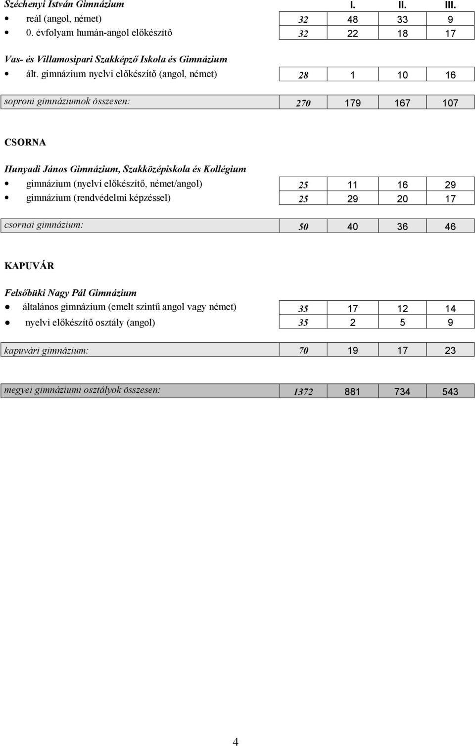 (nyelvi előkészítő, német/angol) 25 11 16 29 gimnázium (rendvédelmi képzéssel) 25 29 20 17 csornai gimnázium: 50 40 36 46 KAPUVÁR Felsőbüki Nagy Pál Gimnázium általános