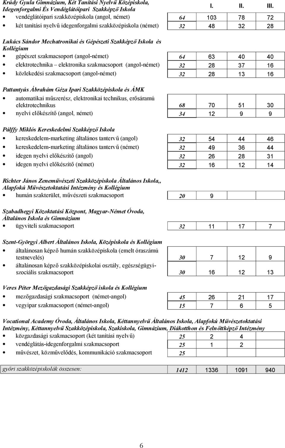 Kollégium gépészet szakmacsoport (angol-német) 64 63 40 40 elektrotechnika elektronika szakmacsoport (angol-német) 32 28 37 16 közlekedési szakmacsoport (angol-német) 32 28 13 16 Pattantyús Ábrahám