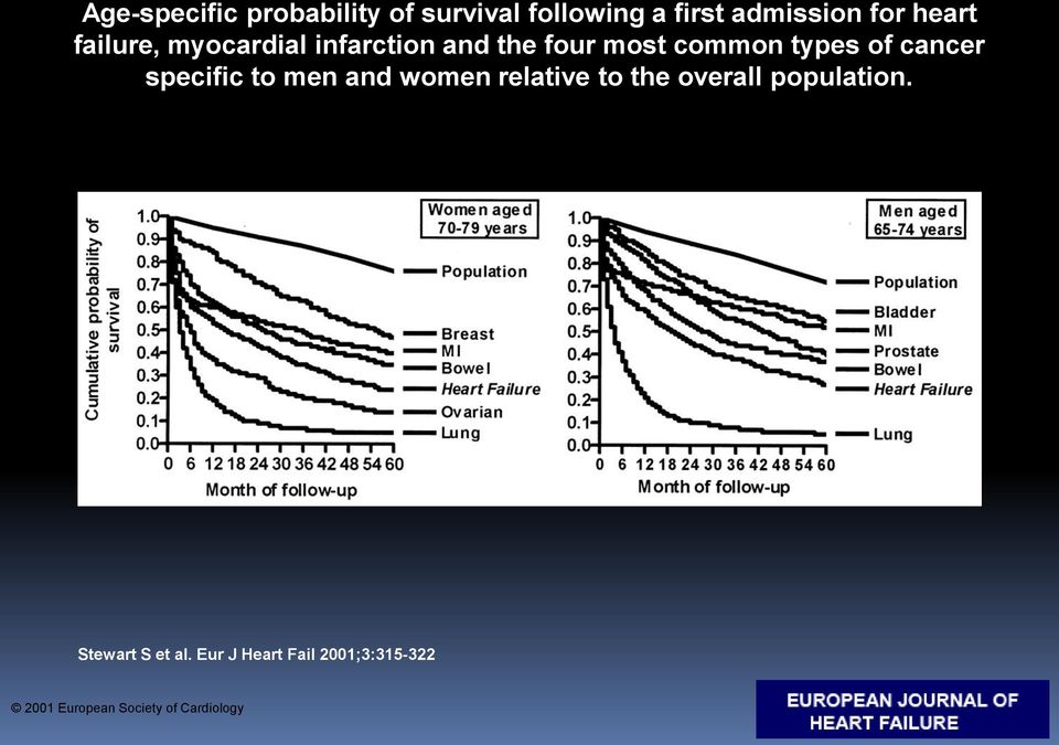 cancer specific to men and women relative to the overall population.