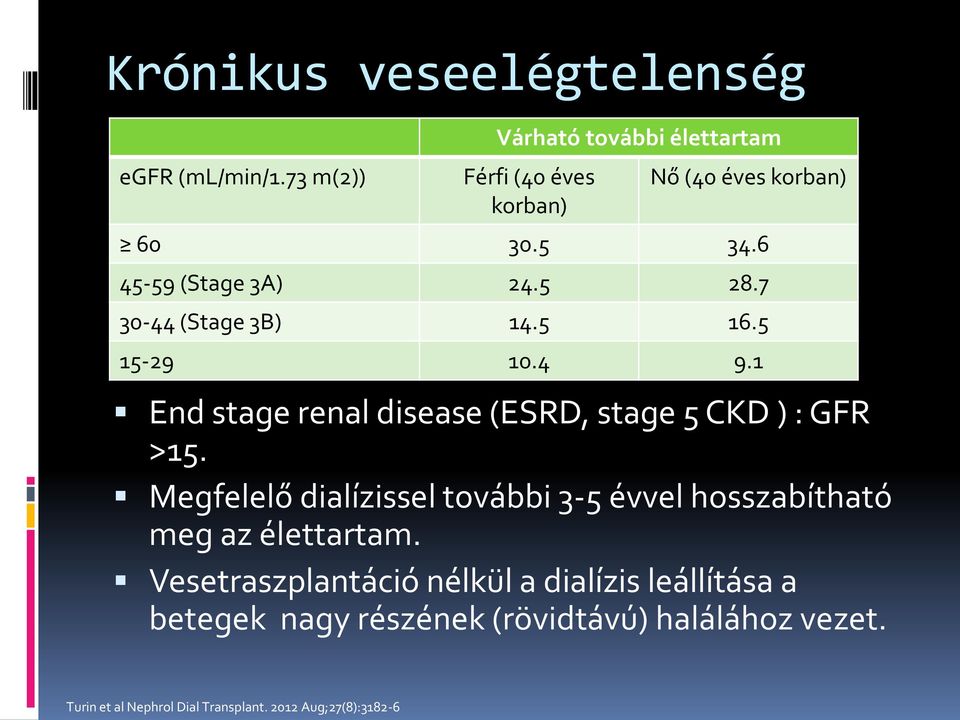 7 30-44 (Stage 3B) 14.5 16.5 15-29 10.4 9.1 End stage renal disease (ESRD, stage 5 CKD ) : GFR >15.