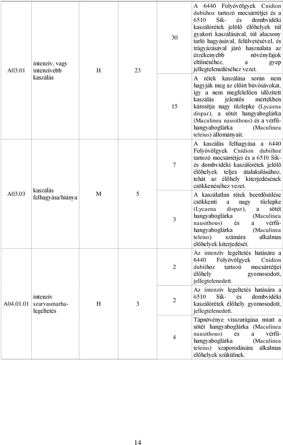 01 intenzív, vagy intenzívebb kaszálás kaszálás felhagyása/hiánya intenzív szarvasmarhalegeltetés H 23 M 5 H 3 30 15 7 3 2 2 4 A 6440 Folyóvölgyek Cnidion dubiihoz tartozó mocsárrétjei és a 6510 Sík-