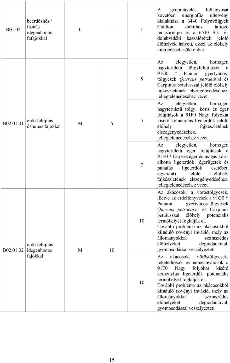 01 B02.01.02 erdő felújítás őshonos fajokkal erdő felújítás idegenhonos fajokkal M 5 M 10 5 5 7 10 10 Az elegyetlen, homogén nagyterületű tölgyfelújítások a 91G0 * Pannon gyertyánostölgyesek Quercus