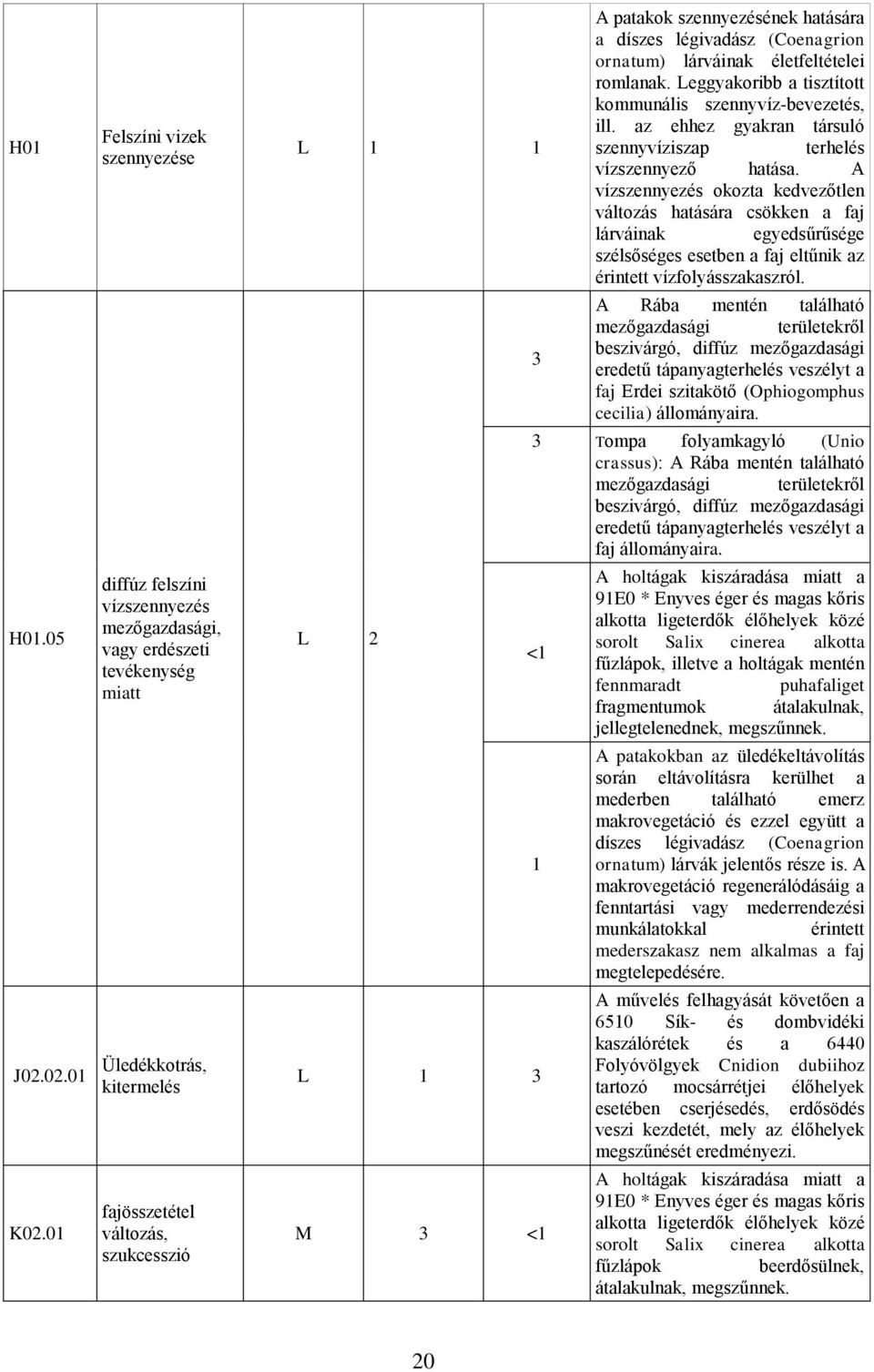 szennyezésének hatására a díszes légivadász (Coenagrion ornatum) lárváinak életfeltételei romlanak. Leggyakoribb a tisztított kommunális szennyvíz-bevezetés, ill.