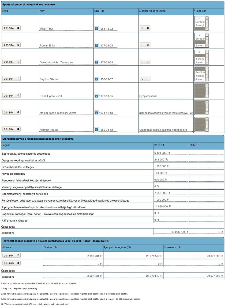 U14 Serdülő Ifjúsági Junior Kisné Lipcsei Judit 1977-10-05 Gyógymasszőr U14 Serdülő Ifjúsági Junior Molnár Zoltán Technikai vezető 1974-11-13 U14 Serdülő Ifjúsági utánpótlás csapatok