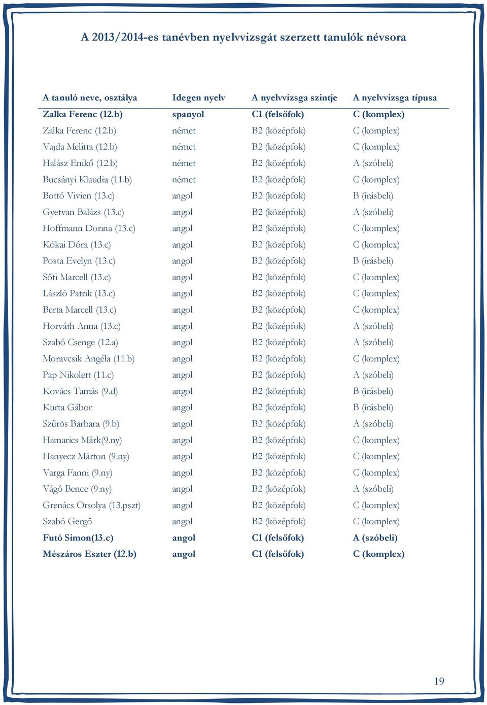 b) német B2 (középfok) A (szóbeli) Bucsányi Klaudia (11.b) német B2 (középfok) C (komplex) Bottó Vivien (13.c) angol B2 (középfok) B (írásbeli) Gyetvan Balázs (13.