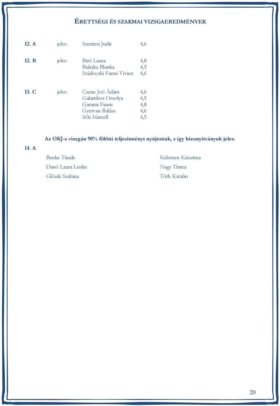 C jeles: Czene Joó Ádám 4,6 Galambos Orsolya 4,5 Garami Fanni 4,8 Gyetvan Balázs 4,6 Sőti Marcell 4,5 14.
