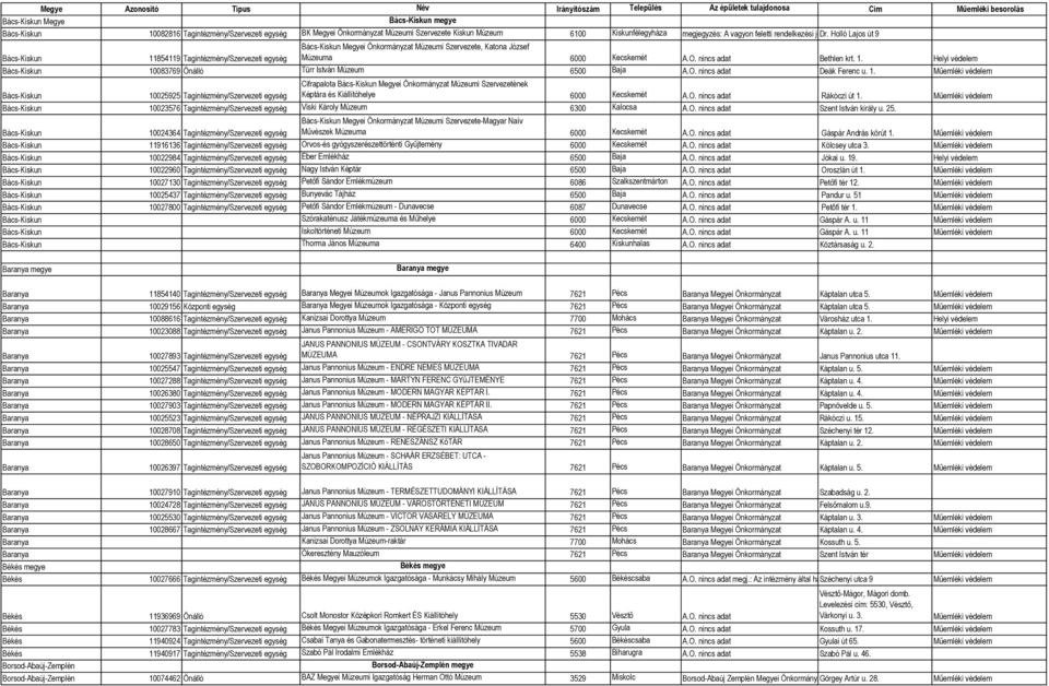 A Holló rendelkezésre Lajos út 9 álló vagyont feladatainak ellátásához használhatja, hasznosíthatja a vonatko Bács-Kiskun Megyei Önkormányzat Múzeumi Szervezete, Katona József Bács-Kiskun 11854119