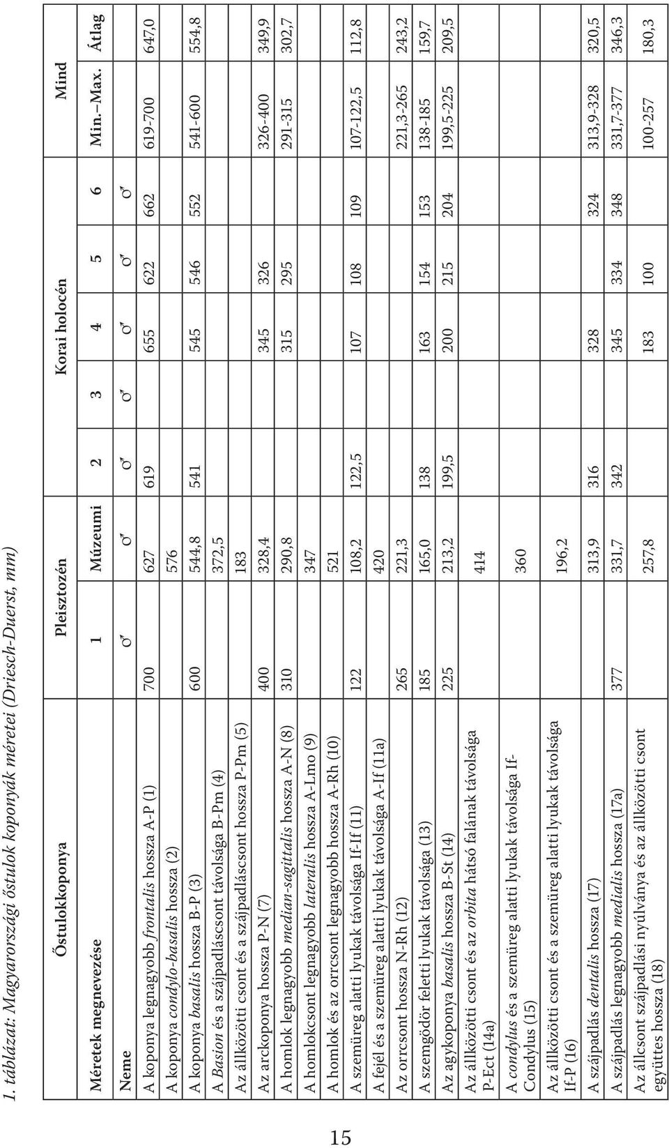 545 546 552 541-600 554,8 A Basion és a szájpadláscsont távolsága B-Pm (4) 372,5 Az állközötti csont és a szájpadláscsont hossza P-Pm (5) 183 Az arckoponya hossza P-N (7) 400 328,4 345 326 326-400