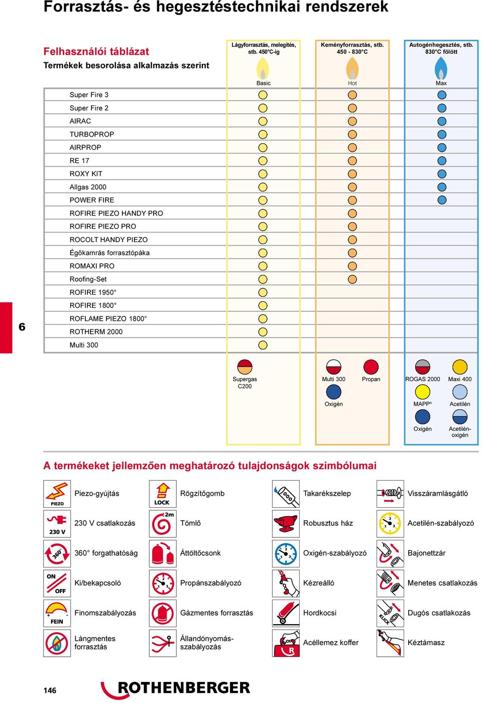 HANDY PIEZO Égõkamrás forrasztópáka ROMAXI PRO Roofing-Set ROFIRE 1950 ROFIRE 1800 ROFLAME PIEZO 1800 ROTHERM 2000 Multi 300 Supergas C200 Multi 300 Propan ROGAS 2000 i 400 Oxigén MAPP Acetilén