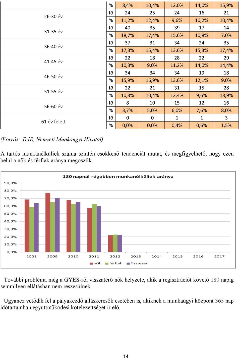 13,9% fő 8 10 15 12 16 % 3,7% 5,0% 6,0% 7,6% 8,0% fő 0 0 1 1 3 % 0,0% 0,0% 0,4% 0,6% 1,5% (Forrás: TeIR, Nemzeti Munkaügyi Hivatal) A tartós munkanélküliek szintén csökkenő tendenciát mutat, és