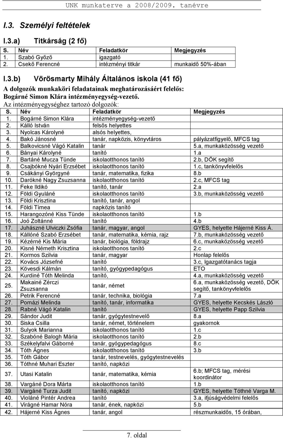 Bakó Jánosné tanár, napközis, könyvtáros pályázatfigyelı, MFCS tag 5. Balkovicsné Vágó Katalin tanár 5.a, munkaközösség vezetı 6. Bányai Károlyné tanító 1.a 7.