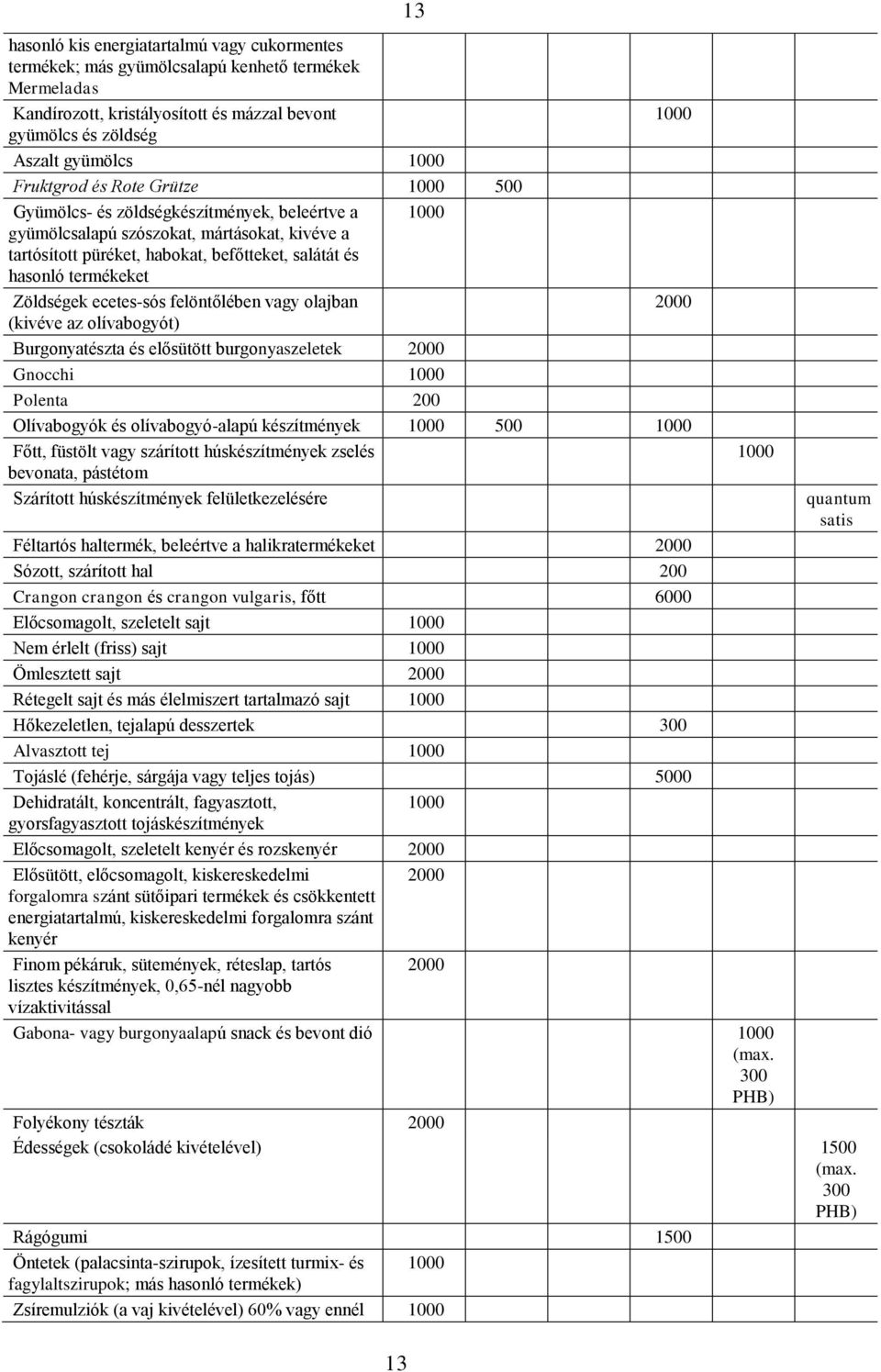 termékeket Zöldségek ecetes-sós felöntőlében vagy olajban 2000 (kivéve az olívabogyót) Burgonyatészta és elősütött burgonyaszeletek 2000 Gnocchi 1000 Polenta 200 Olívabogyók és olívabogyó-alapú