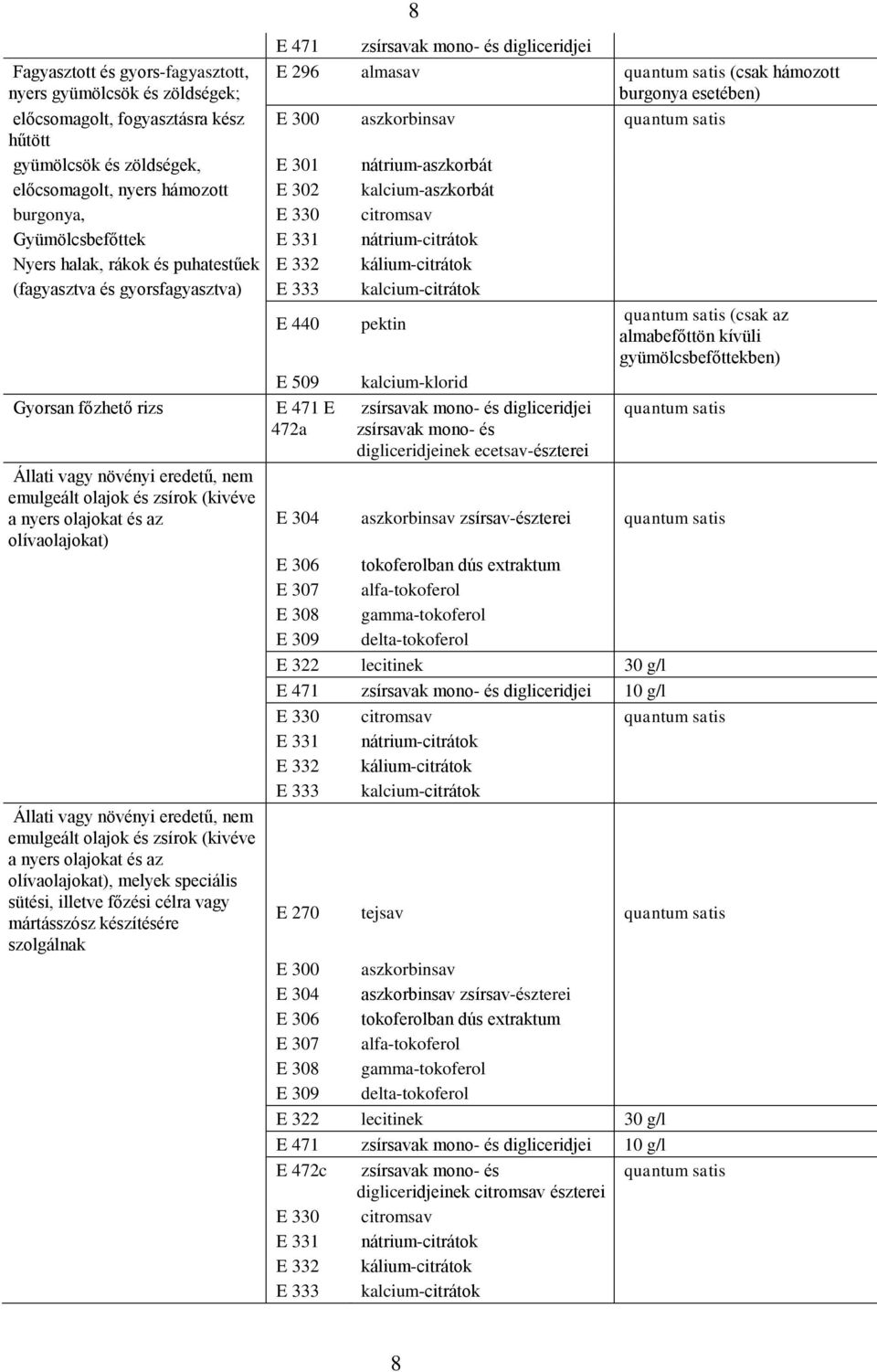 Gyorsan főzhető rizs Állati vagy növényi eredetű, nem emulgeált olajok és zsírok (kivéve a nyers olajokat és az olívaolajokat) Állati vagy növényi eredetű, nem emulgeált olajok és zsírok (kivéve a