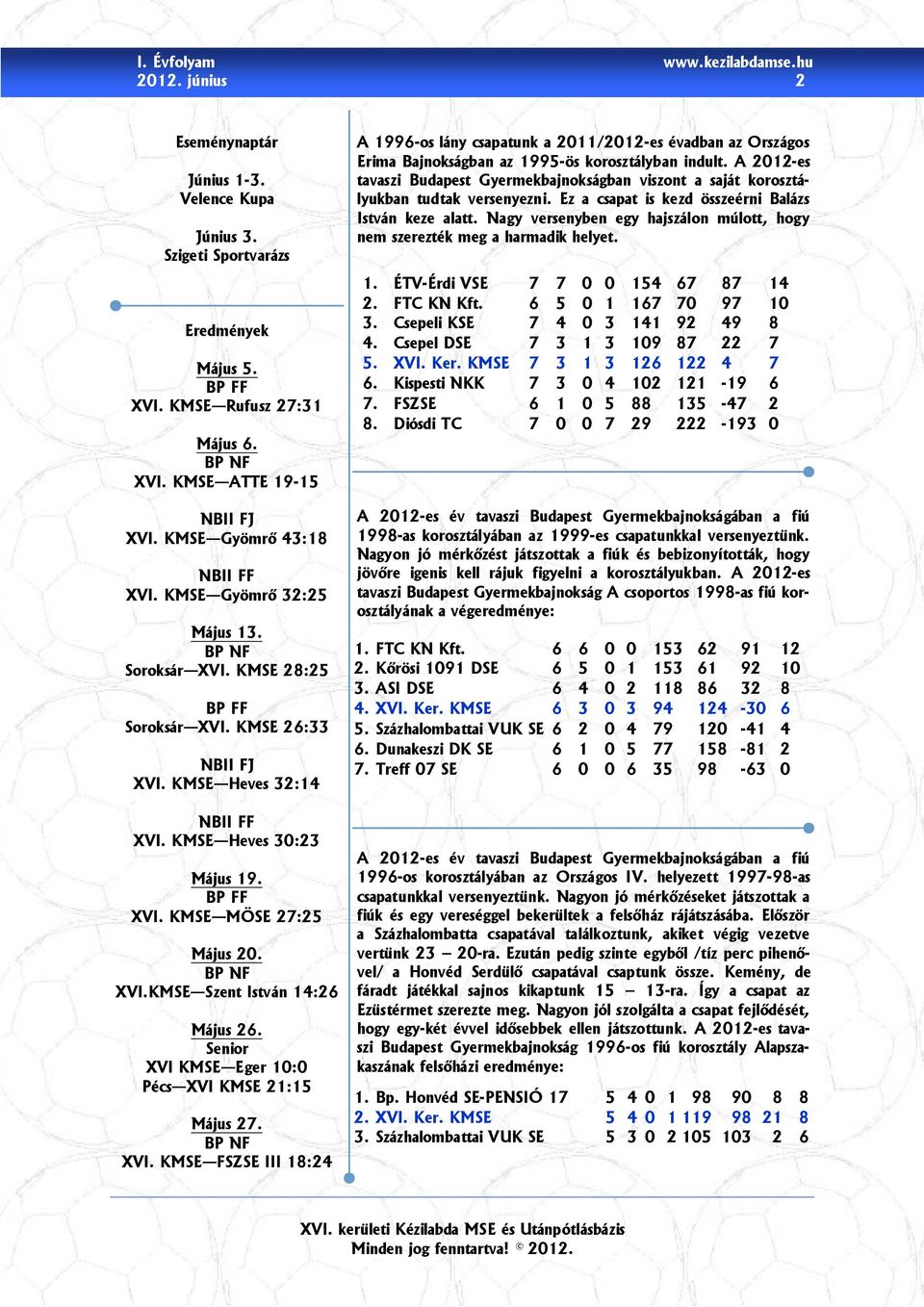 BP FF XVI. KMSE MÖSE 27:25 Május 20. BP NF XVI.KMSE Szent István 14:26 Május 26. Senior XVI KMSE Eger 10:0 Pécs XVI KMSE 21:15 Május 27. BP NF XVI. KMSE FSZSE III 18:24 A 1996-os lány csapatunk a 2011/2012-es évadban az Országos Erima Bajnokságban az 1995-ös korosztályban indult.