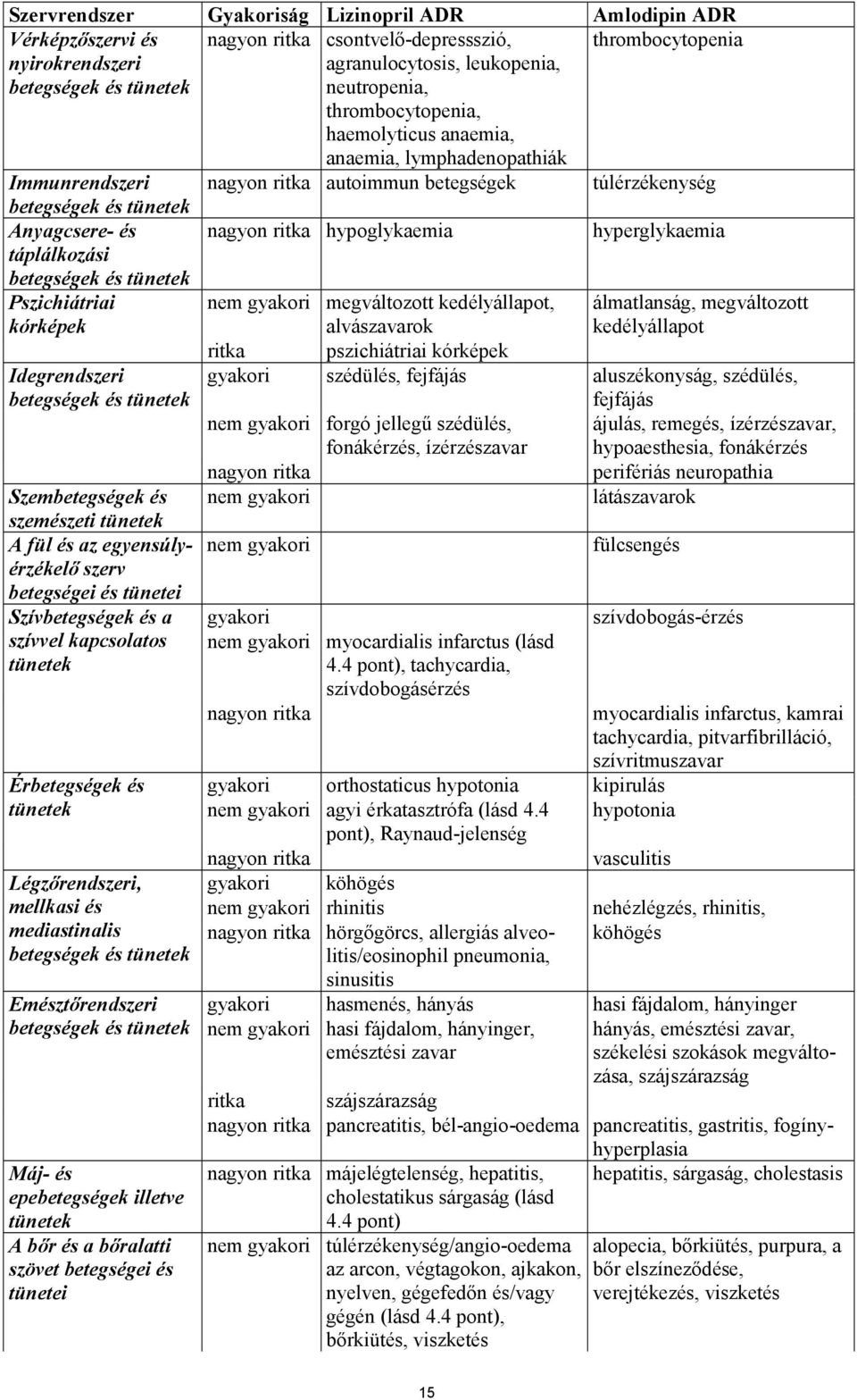 betegségek és tünetek nagyon ritka hypoglykaemia hyperglykaemia Pszichiátriai kórképek Idegrendszeri betegségek és tünetek Szembetegségek és szemészeti tünetek A fül és az egyensúlyérzékelő szerv