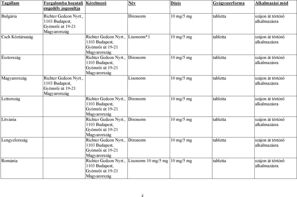 , 1103 Budapest, Gyömrői út 19-21 Magyarország Lettország Richter Gedeon Nyrt., 1103 Budapest, Gyömrői út 19-21 Magyarország Litvánia Richter Gedeon Nyrt.