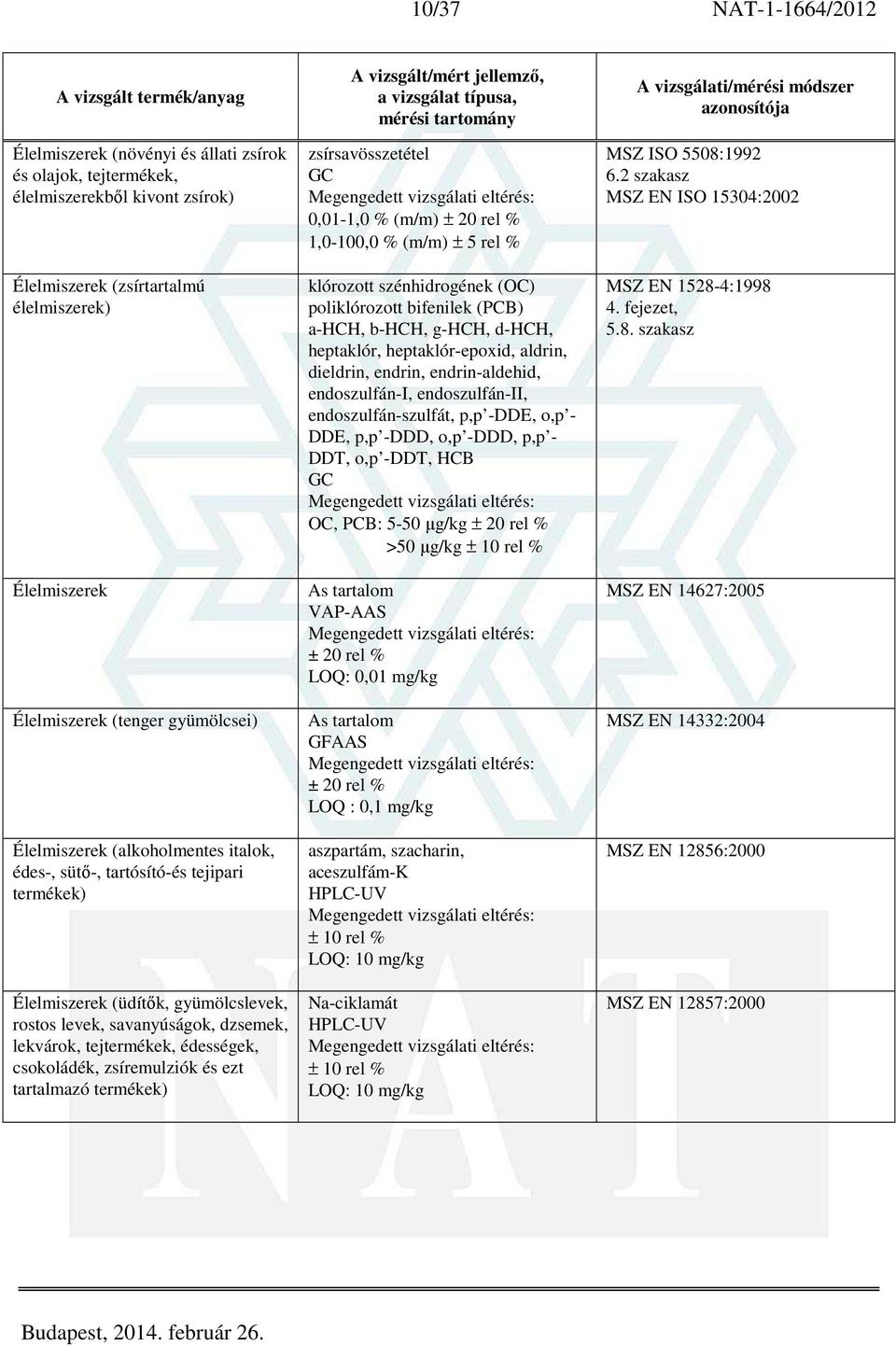 édességek, csokoládék, zsíremulziók és ezt tartalmazó termékek) zsírsavösszetétel GC 0,01-1,0 % (m/m) ± 20 rel % 1,0-100,0 % (m/m) ± 5 rel % klórozott szénhidrogének (OC) poliklórozott bifenilek