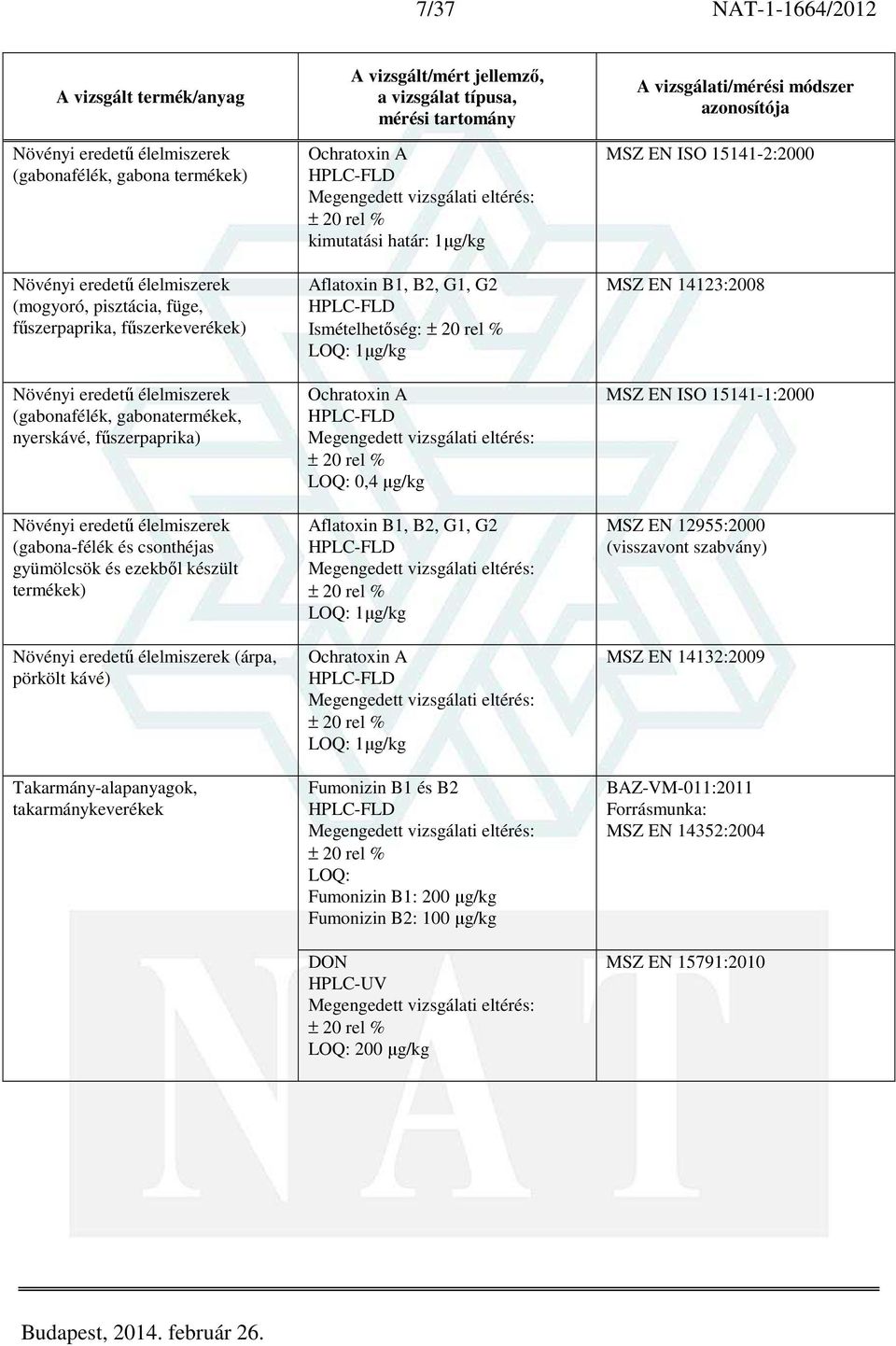 kávé) Takarmány-alapanyagok, takarmánykeverékek Ochratoxin A HPLC-FLD ± 20 rel % kimutatási határ: 1µg/kg Aflatoxin B1, B2, G1, G2 HPLC-FLD Ismételhetőség: ± 20 rel % LOQ: 1µg/kg Ochratoxin A