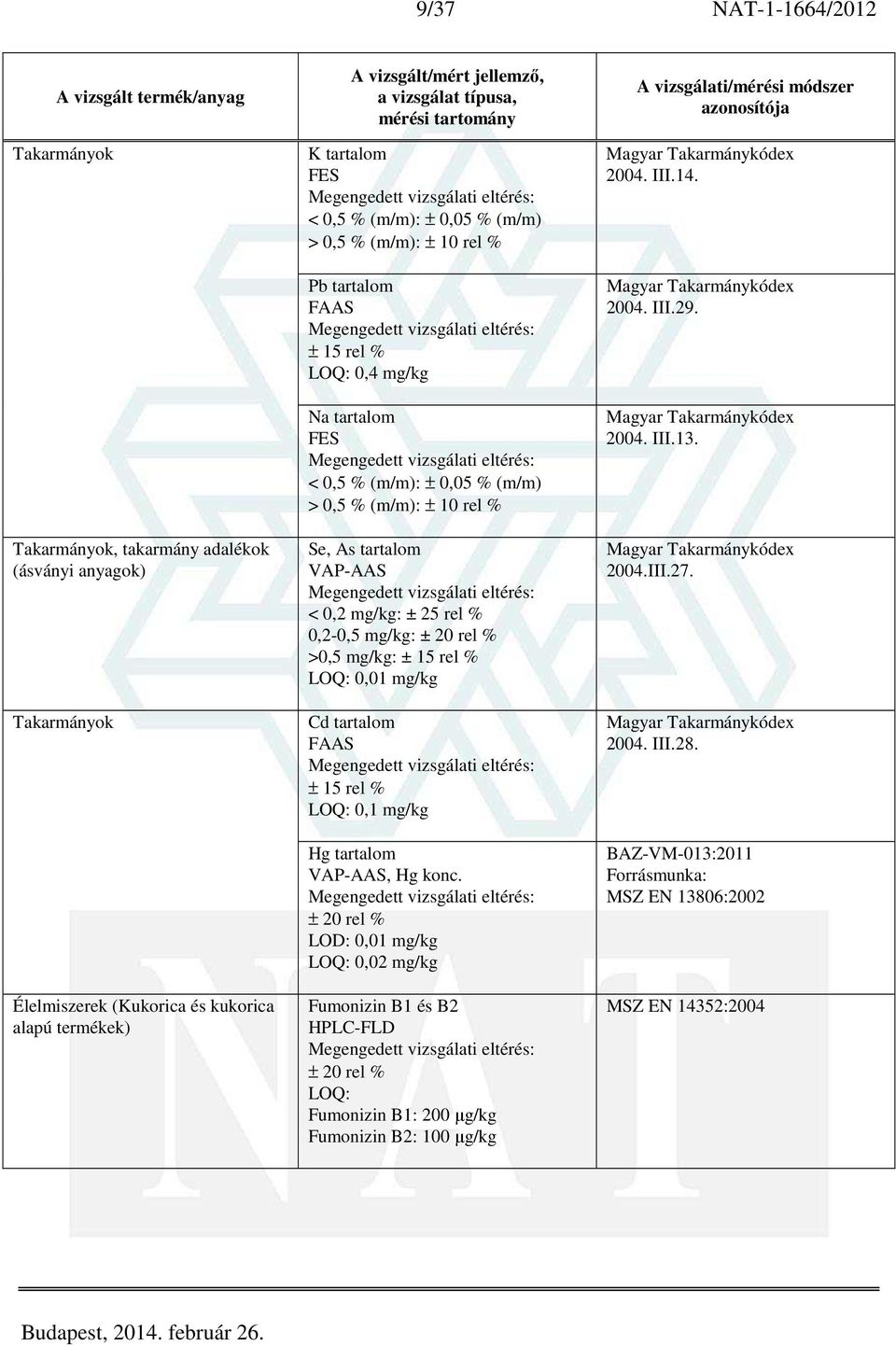 20 rel % >0,5 mg/kg: ± 15 rel % LOQ: 0,01 mg/kg Cd tartalom FAAS ± 15 rel % LOQ: 0,1 mg/kg Hg tartalom VAP-AAS, Hg konc.