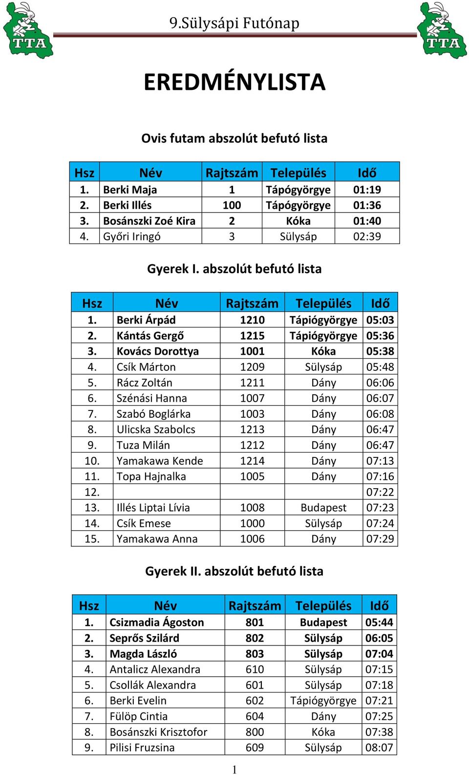 Rácz Zoltán 1211 Dány 06:06 6. Szénási Hanna 1007 Dány 06:07 7. Szabó Boglárka 1003 Dány 06:08 8. Ulicska Szabolcs 1213 Dány 06:47 9. Tuza Milán 1212 Dány 06:47 10. Yamakawa Kende 1214 Dány 07:13 11.