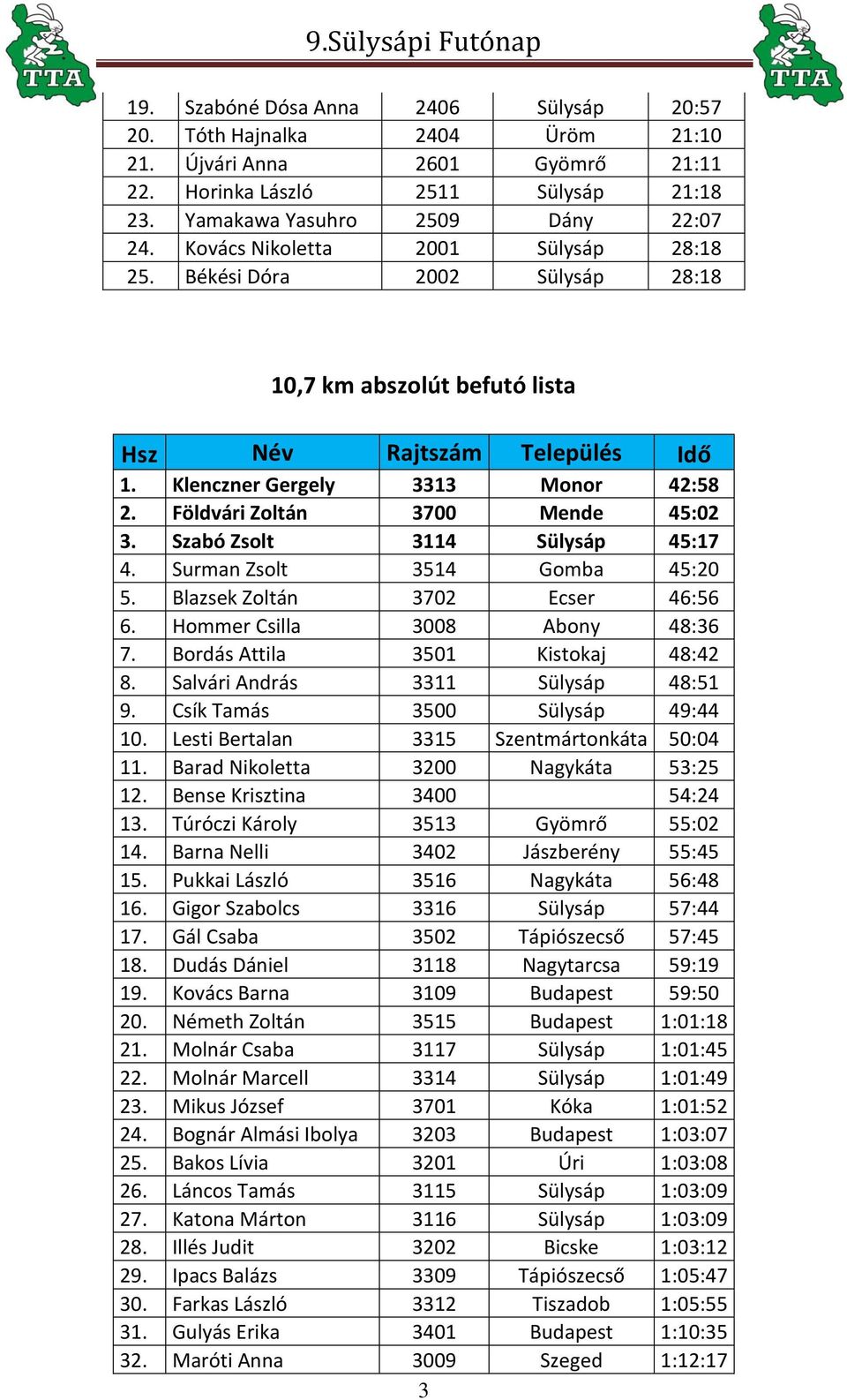 Szabó Zsolt 3114 Sülysáp 45:17 4. Surman Zsolt 3514 Gomba 45:20 5. Blazsek Zoltán 3702 Ecser 46:56 6. Hommer Csilla 3008 Abony 48:36 7. Bordás Attila 3501 Kistokaj 48:42 8.