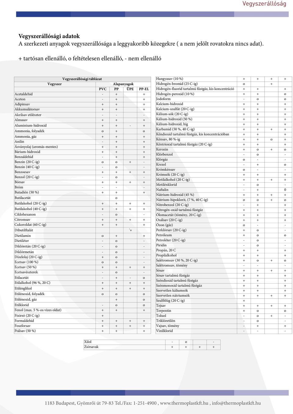 Akrilsavetilészter - - - Almasav + + + Alum inium -hidroxid + + - + Am m onia,folyadék o + o Am m onia,gáz + + + Anilin - + + Ásványolaj(aromás-mentes) + + + Bárium -hidroxid + + + Benzaldehid - + +