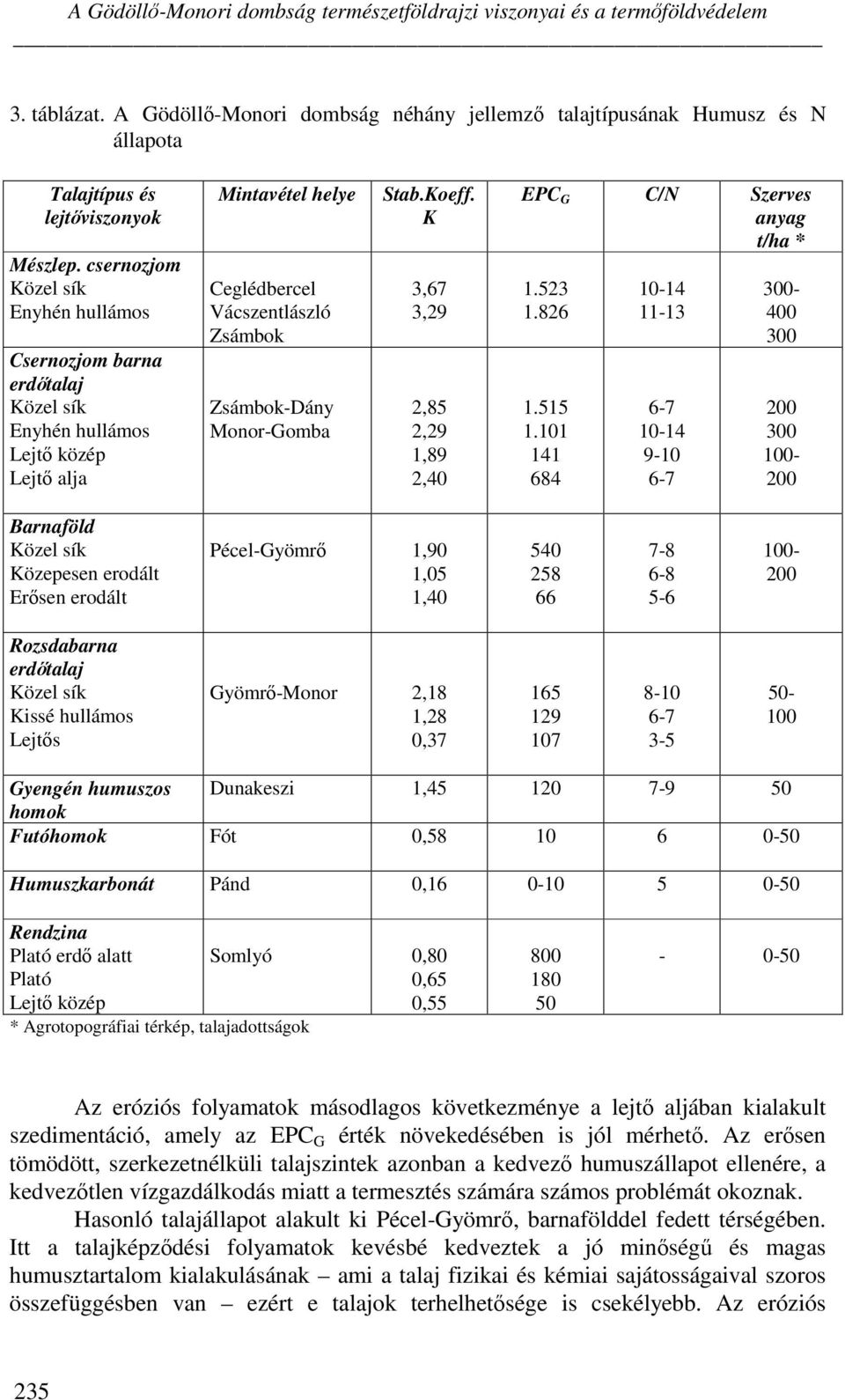 K 3,67 3,29 2,85 2,29 1,89 2,40 EPC G C/N Szerves anyag t/ha * 1.523 1.826 1.515 1.