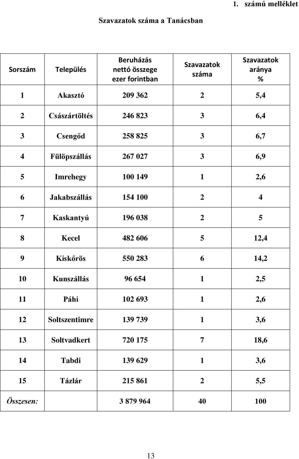 Jakabszállás 154 100 2 4 7 Kaskantyú 196 038 2 5 8 Kecel 482 606 5 12,4 9 Kiskőrös 550 283 6 14,2 10 Kunszállás 96 654 1 2,5 11 Páhi 102