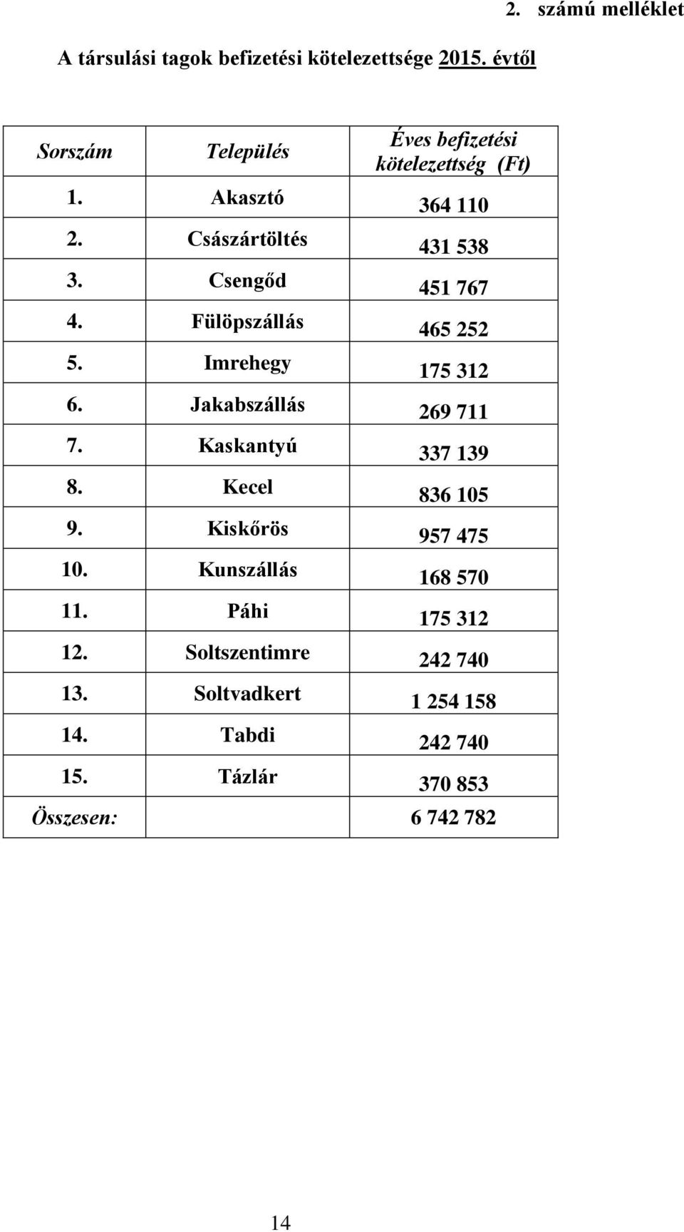 Csengőd 451 767 4. Fülöpszállás 465 252 5. Imrehegy 175 312 6. Jakabszállás 269 711 7. Kaskantyú 337 139 8.