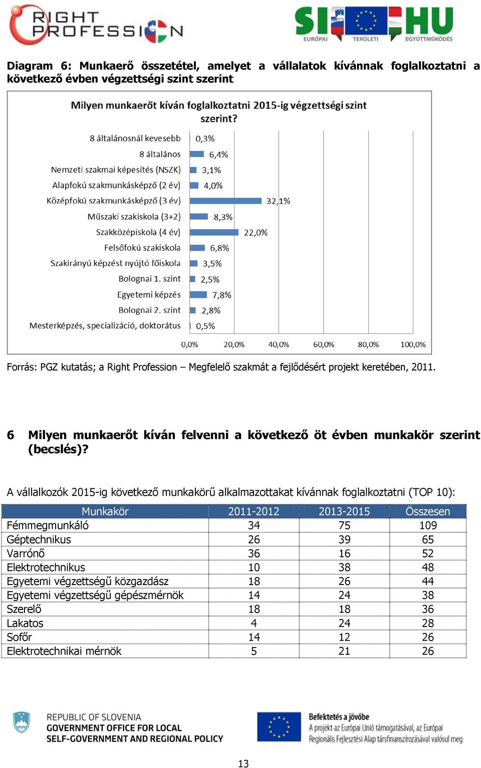 A vállalkozók 2015-ig következő munkakörű alkalmazottakat kívánnak foglalkoztatni (TOP 10): Munkakör 2011-2012 2013-2015 Összesen Fémmegmunkáló 34