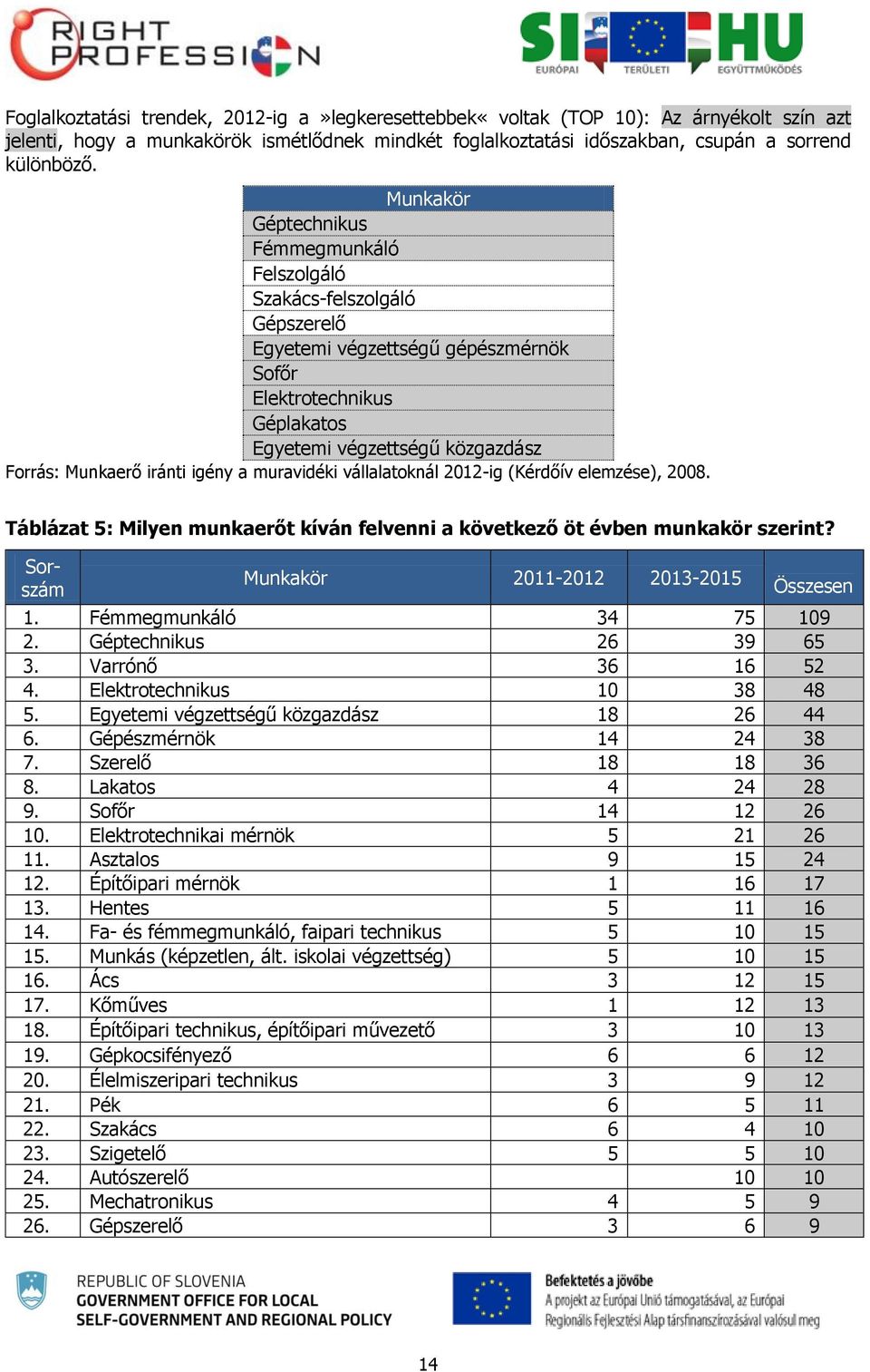 iránti igény a muravidéki vállalatoknál 2012-ig (Kérdőív elemzése), 2008. Táblázat 5: Milyen munkaerőt kíván felvenni a következő öt évben munkakör szerint?