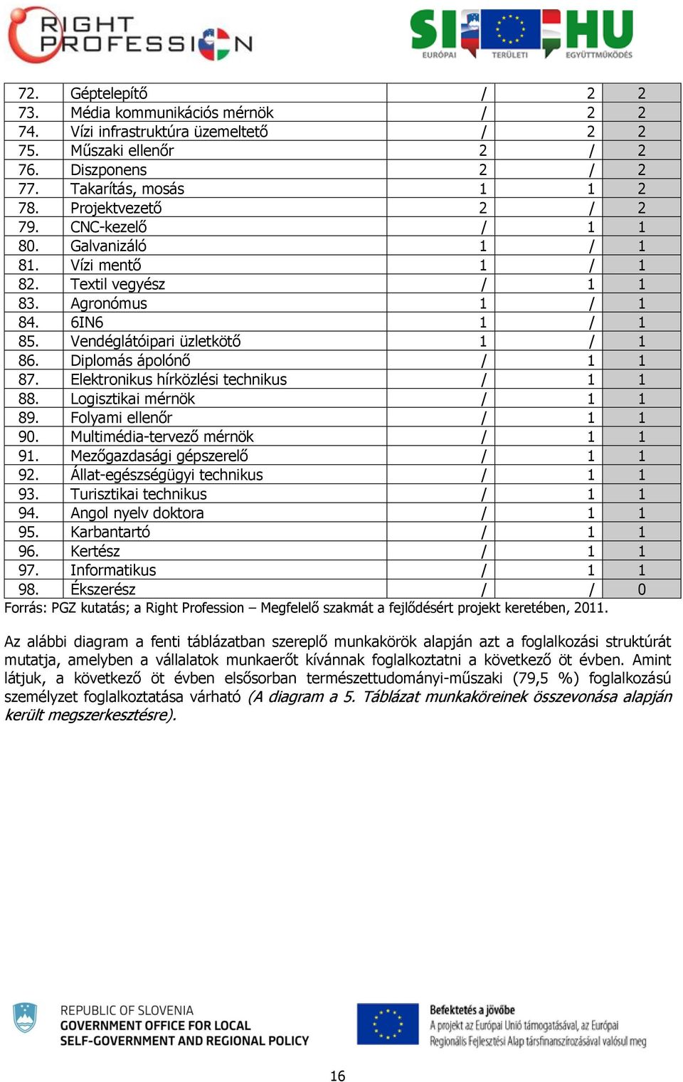 Diplomás ápolónő / 1 1 87. Elektronikus hírközlési technikus / 1 1 88. Logisztikai mérnök / 1 1 89. Folyami ellenőr / 1 1 90. Multimédia-tervező mérnök / 1 1 91. Mezőgazdasági gépszerelő / 1 1 92.