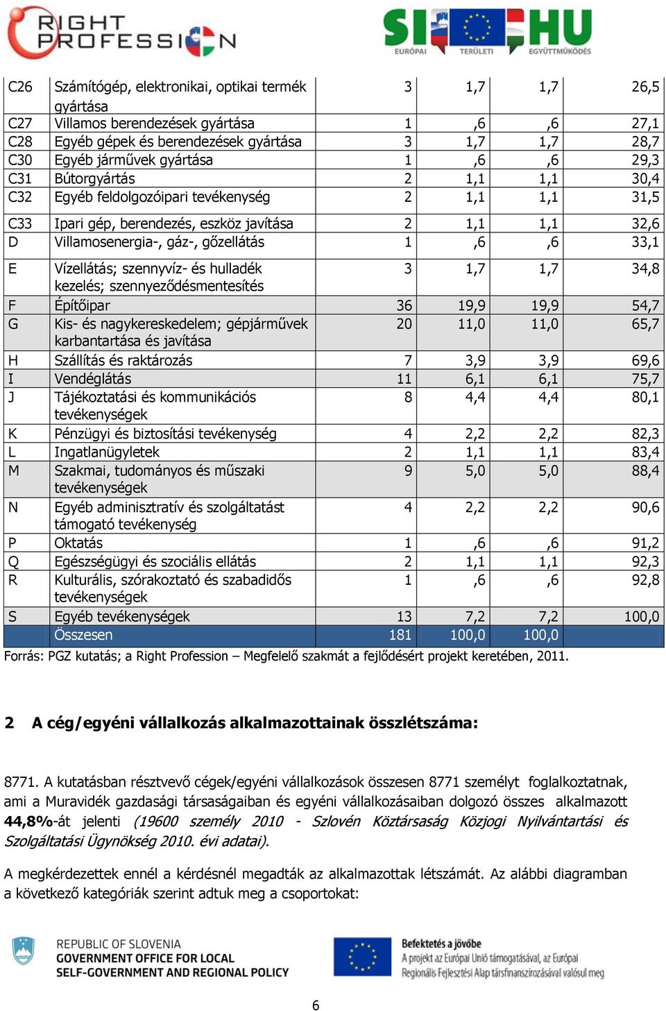 33,1 E Vízellátás; szennyvíz- és hulladék 3 1,7 1,7 34,8 kezelés; szennyeződésmentesítés F Építőipar 36 19,9 19,9 54,7 G Kis- és nagykereskedelem; gépjárművek 20 11,0 11,0 65,7 karbantartása és