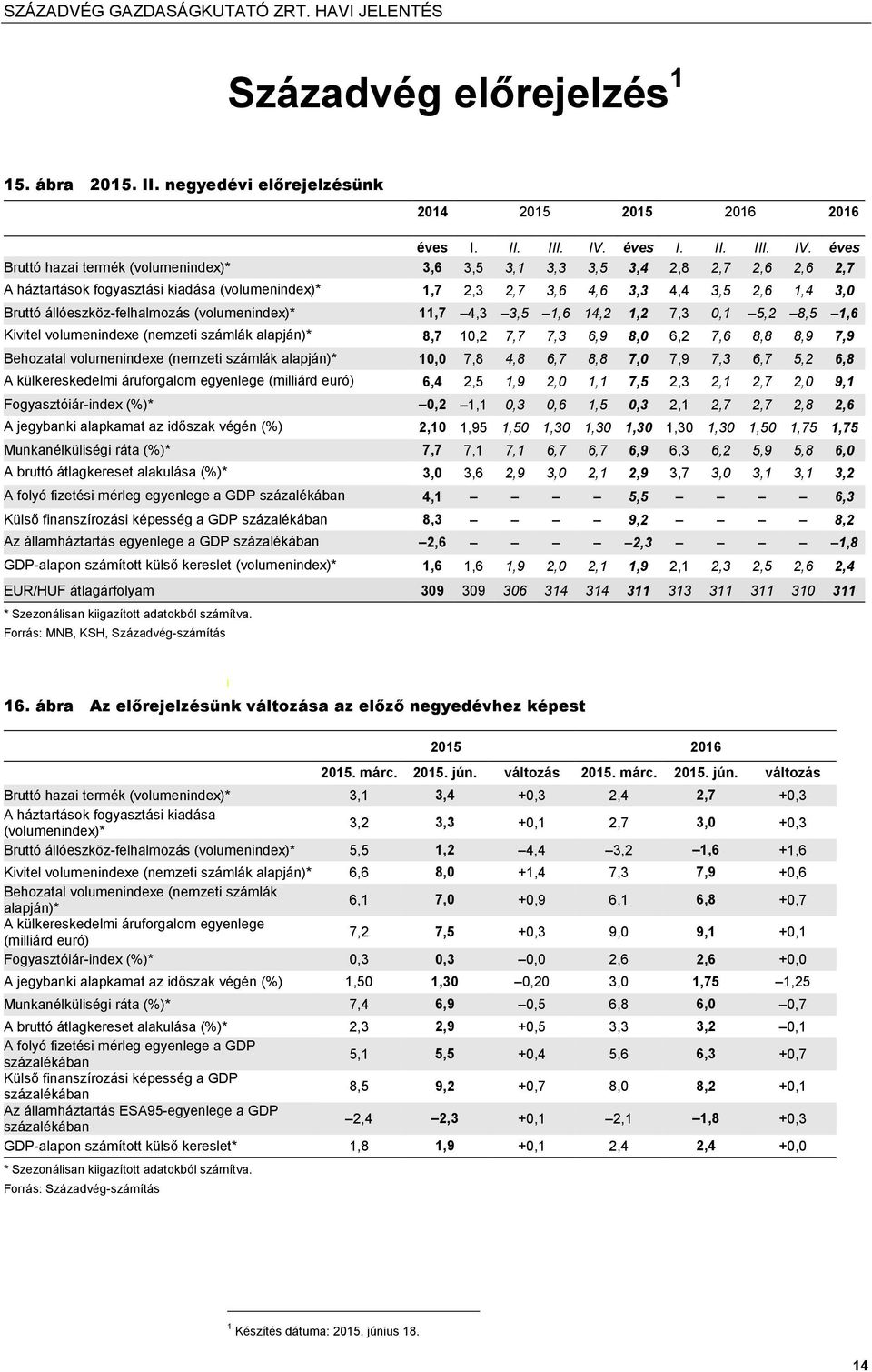 éves Bruttó hazai termék (volumenindex)* 3,6 3,5 3,1 3,3 3,5 3,4 2,8 2,7 2,6 2,6 2,7 A háztartások fogyasztási kiadása (volumenindex)* 1,7 2,3 2,7 3,6 4,6 3,3 4,4 3,5 2,6 1,4 3,0 Bruttó