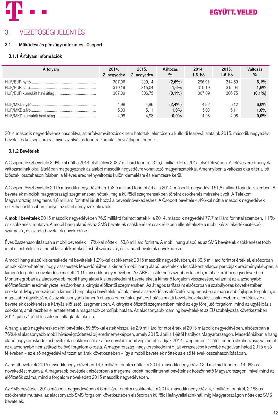 .. 4,98 4,86 (2,4%) 4,83 5,12 6,0% HUF/MKD záró... 5,03 5,11 1,6% 5,03 5,11 1,6% HUF/MKD kumulált havi átlag.