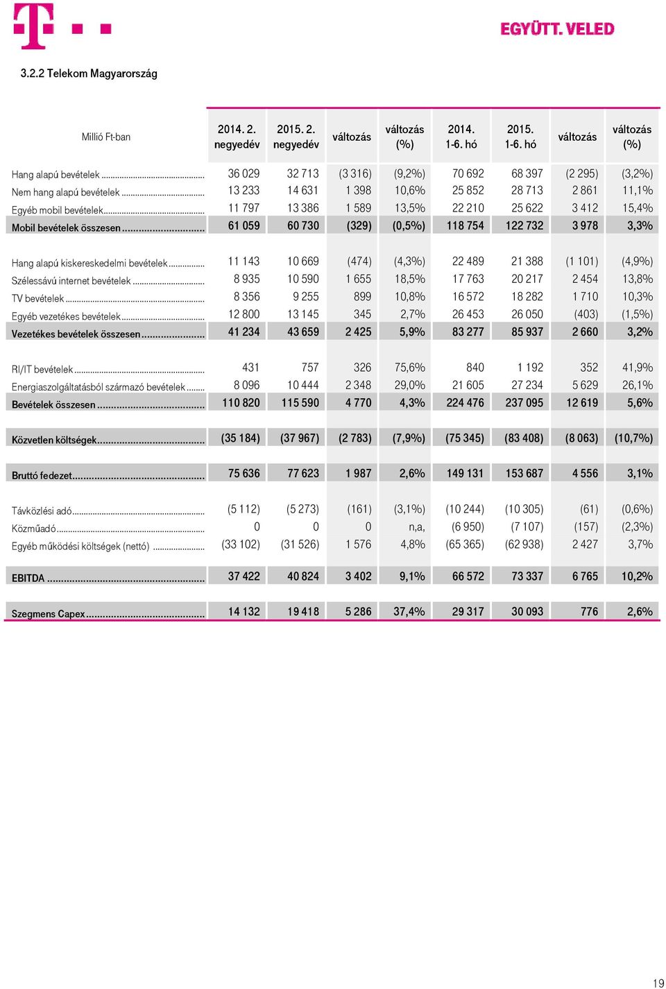 .. 11 797 13 386 1 589 13,5% 22 210 25 622 3 412 15,4% Mobil bevételek összesen... 61 059 60 730 (329) (0,5%) 118 754 122 732 3 978 3,3% Hang alapú kiskereskedelmi bevételek.