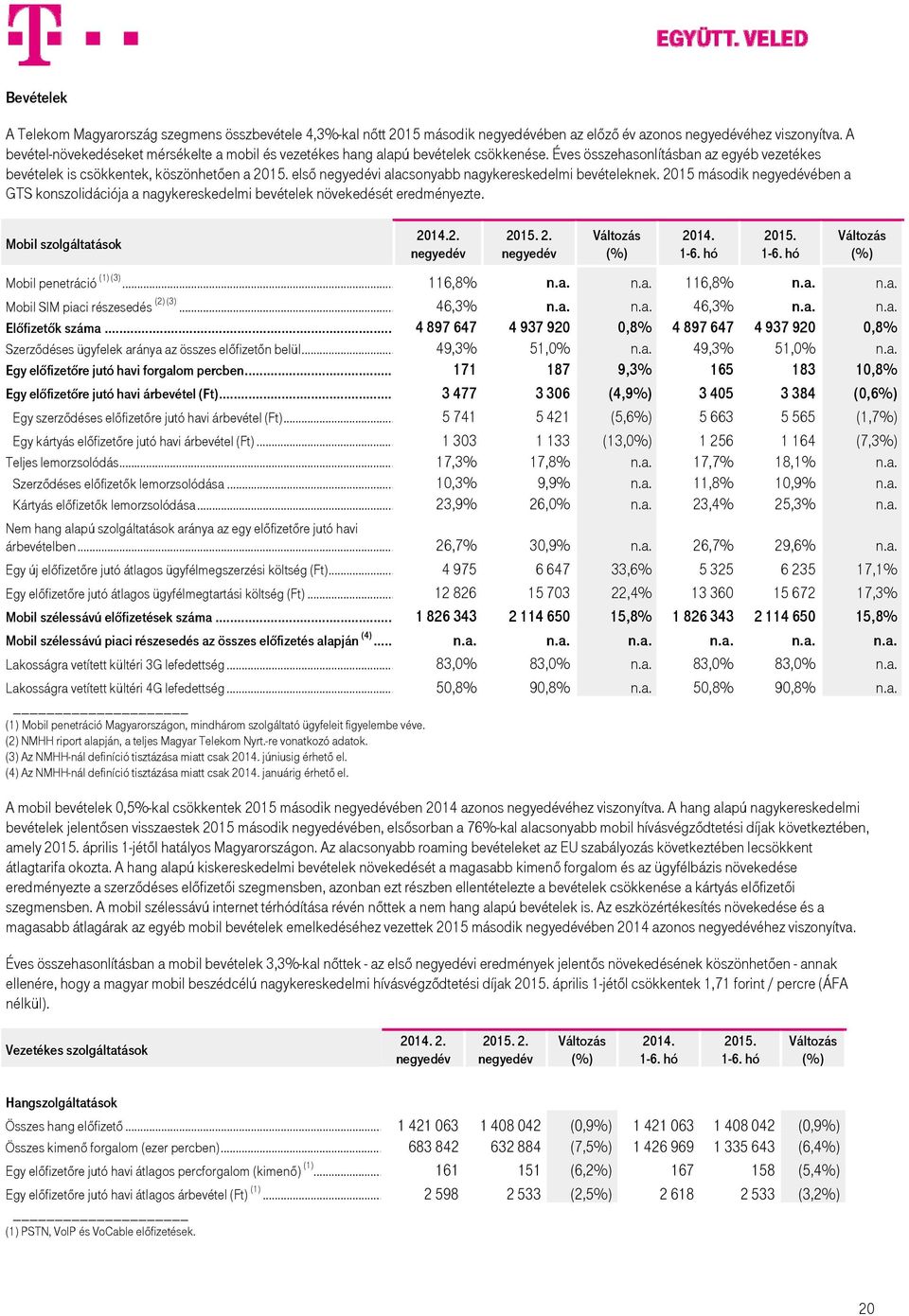 első i alacsonyabb nagykereskedelmi bevételeknek. 2015 második ében a GTS konszolidációja a nagykereskedelmi bevételek növekedését eredményezte. Mobil szolgáltatások 2014.2. 2015. 2. 2014. 2015. Mobil penetráció (1) (3).