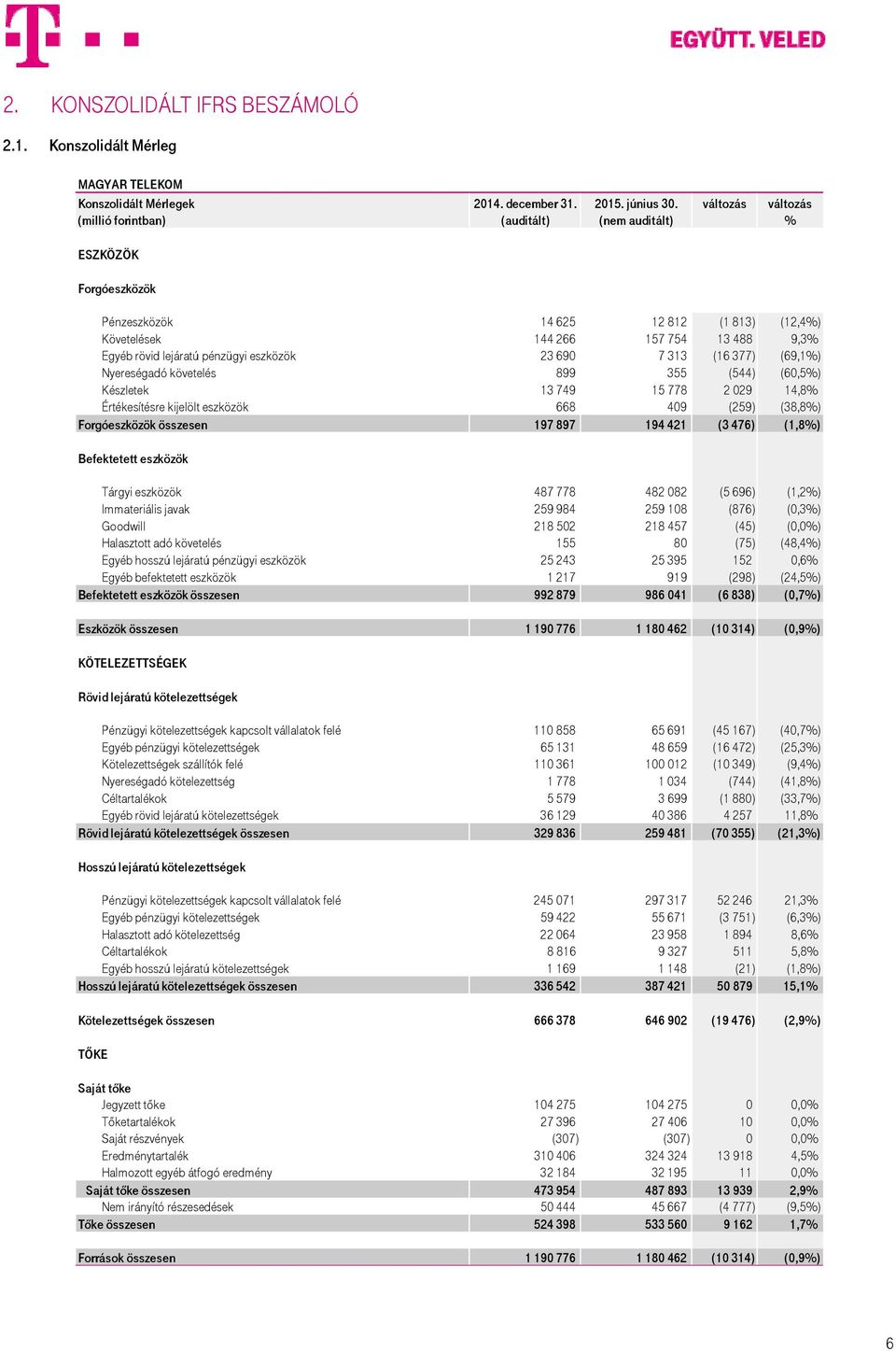 pénzügyi eszközök 23 690 7 313 (16 377) (69,1%) Nyereségadó követelés 899 355 (544) (60,5%) Készletek 13 749 15 778 2 029 14,8% Értékesítésre kijelölt eszközök 668 409 (259) (38,8%) Forgóeszközök